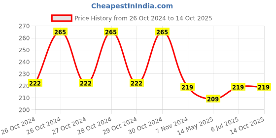 moglix.com Hillgrove HGVE8M1 11 Pcs 25W Soldering Iron Kit, HGVE008 hillgrove Price History Graph from 26 Oct 2024 to 14 Oct 2025