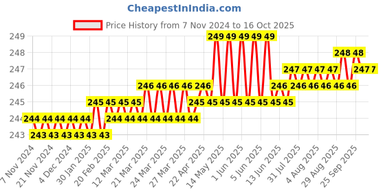 moglix.com Hillgrove HGVE9M1 12 Pcs 25W Soldering Iron Kit, HGVE009 hillgrove Price History Graph from 7 Nov 2024 to 15 Oct 2025