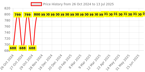 moglix.com Hillgrove HT-28 10 Pcs Hand Tool Kit, HG0031 hillgrove Price History Graph from 26 Oct 2024 to 13 Jul 2025