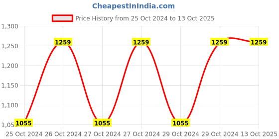moglix.com Hillgrove TK-801 850W 100mm Angle Grinder, HG0004 hillgrove Price History Graph from 25 Oct 2024 to 12 Oct 2025