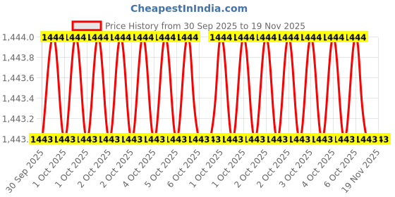 moglix.com Hilti 2070372 Short 1/2 inch Polished Square Drive Socket hilti Price History Graph from 30 Sep 2025 to 18 Nov 2025