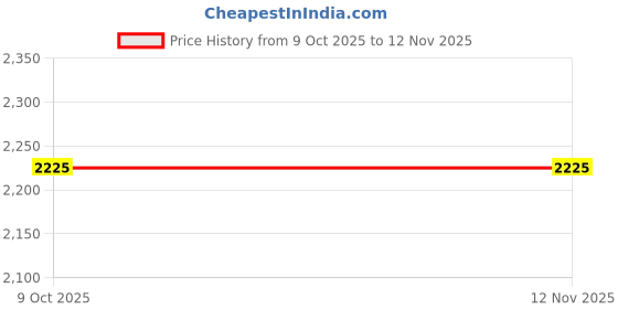 moglix.com Hilti 2070390 Long 1/2 inch Polished Square Drive Socket hilti Price History Graph from 9 Oct 2025 to 11 Nov 2025