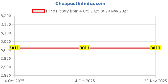 moglix.com Hilti 2070398 Long 1/2 inch Polished Square Drive Socket hilti Price History Graph from 4 Oct 2025 to 19 Nov 2025