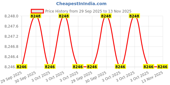 moglix.com Hilti 2104283 300mm Flat Chisel hilti Price History Graph from 29 Sep 2025 to 12 Nov 2025