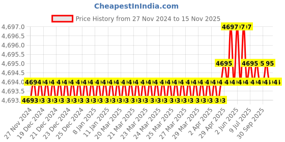 moglix.com Hilti 2136476 Long 3/4 inch Polished Square Drive Socket hilti Price History Graph from 27 Nov 2024 to 15 Nov 2025