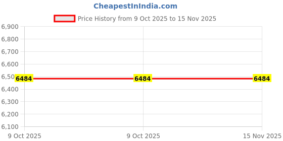moglix.com Hilti 2136479 Long 3/4 inch Polished Square Drive Socket hilti Price History Graph from 9 Oct 2025 to 15 Nov 2025