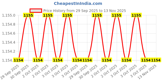 moglix.com Hilti 2191442 280mm Pointed Chisel hilti Price History Graph from 29 Sep 2025 to 12 Nov 2025