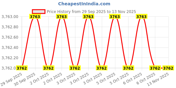 moglix.com Hilti 2232607 600mm Flat Chisel hilti Price History Graph from 29 Sep 2025 to 12 Nov 2025