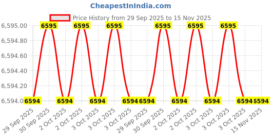 moglix.com Hilti 2241983 360mm Pointed Chisel hilti Price History Graph from 29 Sep 2025 to 15 Nov 2025