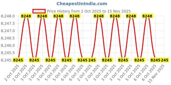 moglix.com Hilti 2306956 400mm Flat Chisel (Pack of 4) hilti Price History Graph from 2 Oct 2025 to 14 Nov 2025
