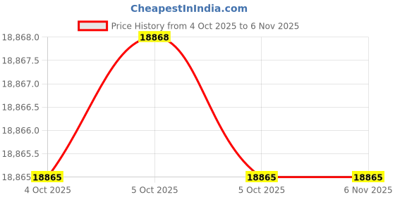 moglix.com Hilti 2307358 360mm Flat Chisel hilti Price History Graph from 4 Oct 2025 to 5 Nov 2025