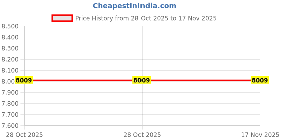 moglix.com Hilti 2307369 280mm Pointed Chisel hilti Price History Graph from 28 Oct 2025 to 17 Nov 2025