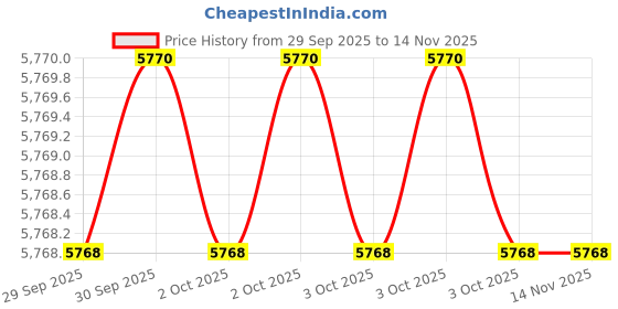 moglix.com Hilti 2352711 450mm Flat Chisel hilti Price History Graph from 29 Sep 2025 to 13 Nov 2025