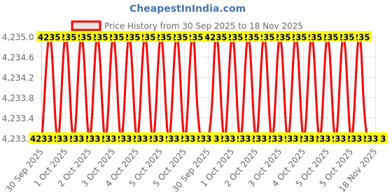 moglix.com Hilti 2392701 360mm Pointed Chisel hilti Price History Graph from 30 Sep 2025 to 18 Nov 2025