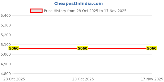 moglix.com Hilti 2392702 500mm Pointed Chisel hilti Price History Graph from 28 Oct 2025 to 17 Nov 2025