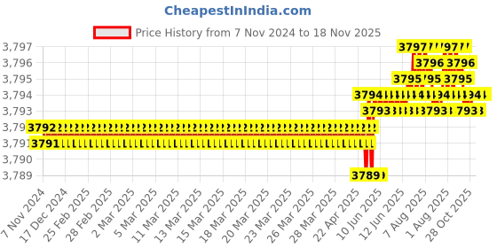 moglix.com Hilti 3.5x45mm Drywall Screw, 2131088 (Pack of 1000) hilti Price History Graph from 7 Nov 2024 to 18 Nov 2025