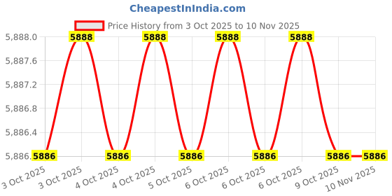 moglix.com Hilti 369680 Steel Support PlateSet hilti Price History Graph from 3 Oct 2025 to 10 Nov 2025