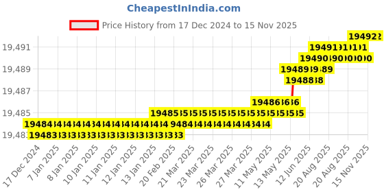 moglix.com Hilti 5.5x38mm A2 SS S-MD03S Self-Drilling Screw, 413410 hilti Price History Graph from 17 Dec 2024 to 15 Nov 2025