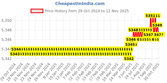 moglix.com Hilti DD-SW-202-L Sealing Washer, 207340 hilti Price History Graph from 29 Oct 2024 to 12 Nov 2025