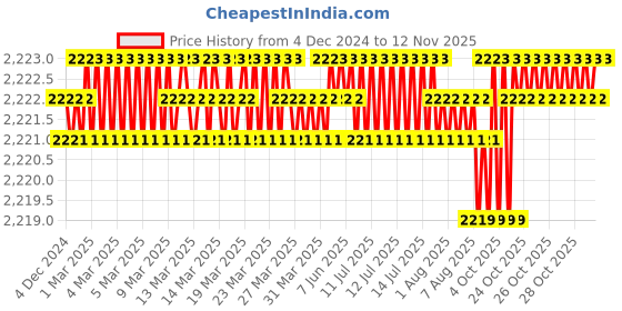 moglix.com Hilti DD-SW-28/30-M Sealing Washer, 207315 hilti Price History Graph from 4 Dec 2024 to 12 Nov 2025