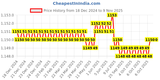 moglix.com Hilti DD-SW-28/30-S Sealing Washer, 207308 hilti Price History Graph from 18 Dec 2024 to 9 Nov 2025