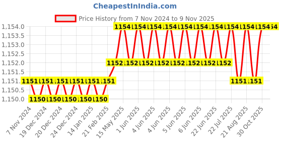 moglix.com Hilti DD-SW-32-S Sealing Washer, 207309 hilti Price History Graph from 7 Nov 2024 to 6 Nov 2025