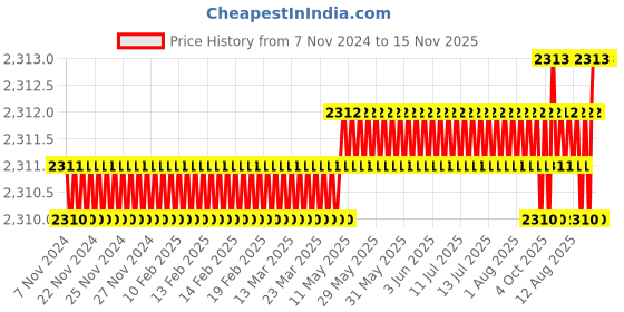 moglix.com Hilti DD-SW-47/56-M Sealing Washer, 207318 hilti Price History Graph from 7 Nov 2024 to 15 Nov 2025
