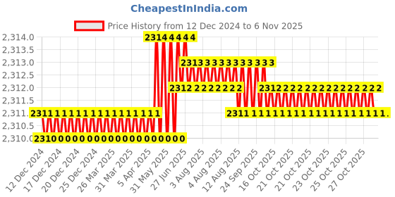 moglix.com Hilti DD-SW-62/72-M Sealing Washer, 207319 hilti Price History Graph from 12 Dec 2024 to 6 Nov 2025