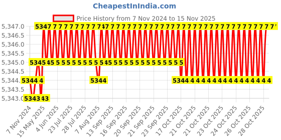 moglix.com Hilti DD-SW-92/102-L Sealing Washer, 207333 hilti Price History Graph from 7 Nov 2024 to 12 Nov 2025