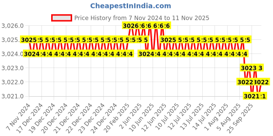 moglix.com Hilti DD-SW-92/102-M Sealing Washer, 207321 hilti Price History Graph from 7 Nov 2024 to 11 Nov 2025