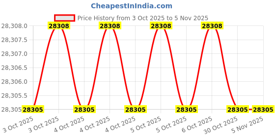 moglix.com Hilti HBC 2170176 40 mm Carbon SteelHDG Hot-Dip GalvanisedSherardised T-Bolts (Pack of 100) hilti Price History Graph from 3 Oct 2025 to 4 Nov 2025