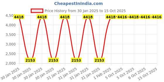 moglix.com Hilti HFV 8x135mm Plastic Frame Anchor, 2144770 (Pack of 100) hilti Price History Graph from 30 Jan 2025 to 14 Oct 2025