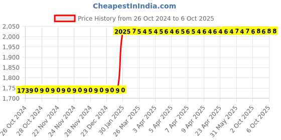 moglix.com Hilti HIT-RE 10 580/1-A1 Standard Injectable Mortar with Cartridge &a; Mixer, 2153748 hilti Price History Graph from 26 Oct 2024 to 5 Oct 2025