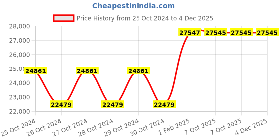moglix.com Hilti HKD M10x40mm Carbon Steel Drop-In Flush Anchor, 378430 (Pack of 500) hilti Price History Graph from 25 Oct 2024 to 4 Dec 2025