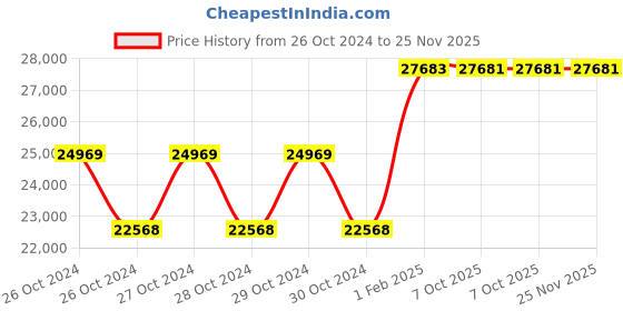 moglix.com Hilti HKD M12x50mm Carbon Steel Drop-In Flush Anchor, 378553 (Pack of 250) hilti Price History Graph from 26 Oct 2024 to 25 Nov 2025