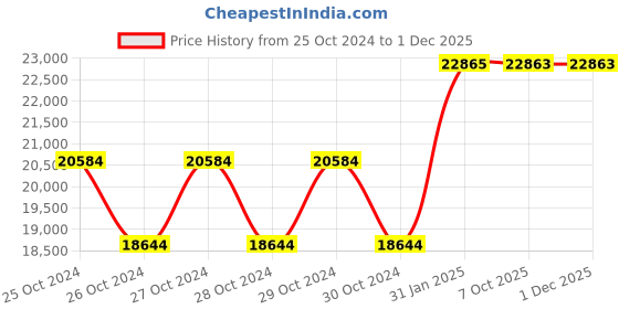 moglix.com Hilti HKD M8x40mm Carbon Steel Drop-In Flush Anchor, 376962 (Pack of 500) hilti Price History Graph from 25 Oct 2024 to 30 Nov 2025
