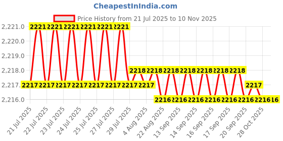 moglix.com Hilti HKV M16x65 Flush Anchor without Lip, 2127984 hilti Price History Graph from 21 Jul 2025 to 10 Nov 2025