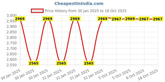 moglix.com Hilti HLC 16x140/90 Carbon Steel Sleeve Anchor, 385832 (Pack of 10) hilti Price History Graph from 30 Jan 2025 to 18 Oct 2025
