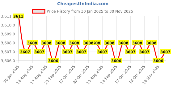 moglix.com Hilti HRD-C 8x80mm Carbon Steel Frame Anchor, 202342 (Pack of 50) hilti Price History Graph from 30 Jan 2025 to 30 Nov 2025