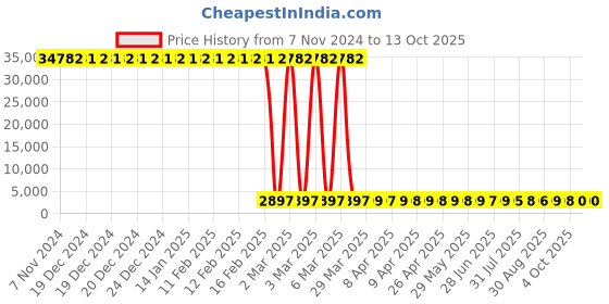 moglix.com Hilti HSA-R M16x182 Standard Stud Anchor for Uncracked Concrete, 2004217 hilti Price History Graph from 7 Nov 2024 to 13 Oct 2025