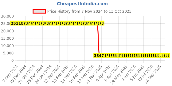 moglix.com Hilti HSA-R M20x170 Standard Stud Anchor for Uncracked Concrete, 2036318 hilti Price History Graph from 7 Nov 2024 to 13 Oct 2025