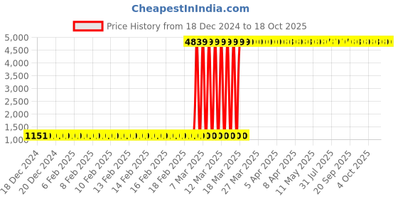 moglix.com Hilti HSD-G M6 1/4 inchx25 Setting tool, 243738 hilti Price History Graph from 18 Dec 2024 to 18 Oct 2025