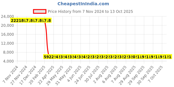 moglix.com Hilti HST3-R M20x200 Medium Duty Mechanical Safety Stud Anchor, 2105900 hilti Price History Graph from 7 Nov 2024 to 12 Oct 2025
