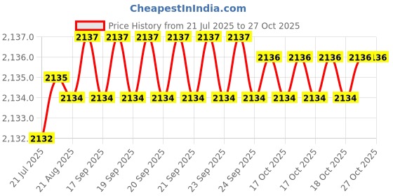 moglix.com Hilti M24 Steel Grade 8 Hexagon Nut, 3496152 (Pack of 5) hilti Price History Graph from 21 Jul 2025 to 26 Oct 2025