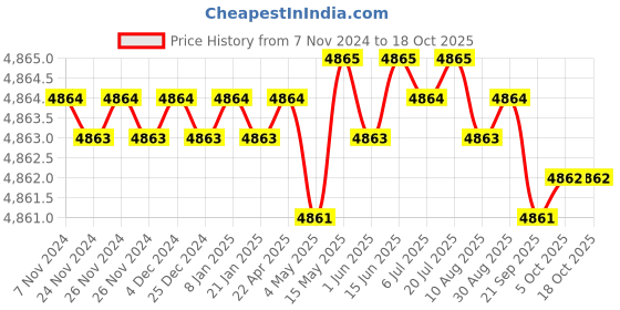 moglix.com Hilti MP-LHI M8 Residential Pipe Clamp, 2020731 (Pack of 25) hilti Price History Graph from 7 Nov 2024 to 17 Oct 2025