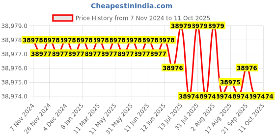moglix.com Hilti MP-MXI Sound Insulated Extra Heavy-Duty Pipe Ring Clamp, Range: 139-144 mm, 372232 (Pack of 10) hilti Price History Graph from 7 Nov 2024 to 11 Oct 2025