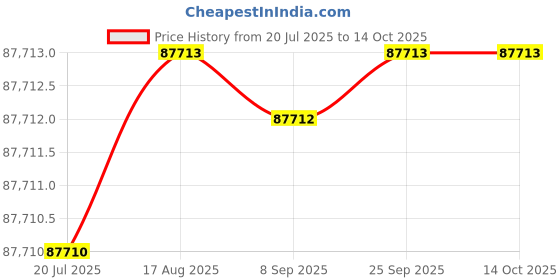 moglix.com Hilti MP-MXI Sound Insulated Extra Heavy-Duty Pipe Ring Clamp, Range: 275-282 mm, 372241 (Pack of 10) hilti Price History Graph from 20 Jul 2025 to 13 Oct 2025