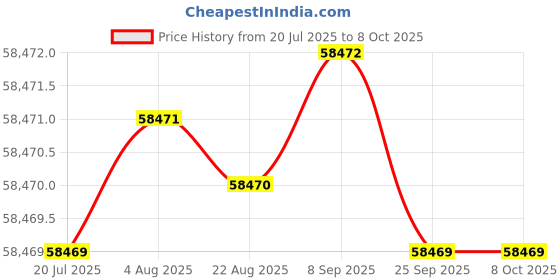 moglix.com Hilti MP-MXI Sound Insulated Extra Heavy-Duty Pipe Ring Clamp, Range: 73-78 mm, 372227 (Pack of 25) hilti Price History Graph from 20 Jul 2025 to 7 Oct 2025