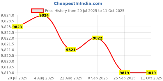 moglix.com Hilti MP-SPN Sprinkler Pipe Hanger Clamp, Range: 70-76.1 mm, 2180414 (Pack of 25) hilti Price History Graph from 20 Jul 2025 to 10 Oct 2025