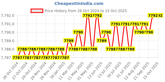 moglix.com Hilti MPN-RC Sound Insulated Comfort Pipe Ring Clamp, Range: 123-128 mm, 335701 (Pack of 10) hilti Price History Graph from 26 Oct 2024 to 15 Oct 2025
